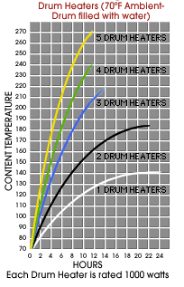 A technical graph showing how many drum heaters are needed to achieve specific temperatures